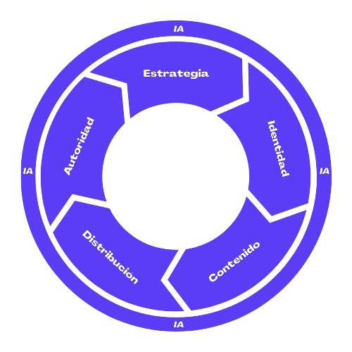 El sistema de autoridad de Escalable: estrategia, identidad, contenido, distribución y autoridad, apalancado por IA