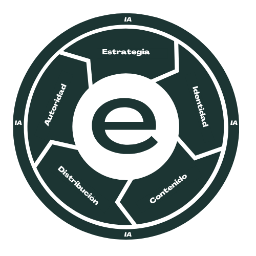 El sistema de autoridad de Escalable: estrategia, identidad, contenido, distribución y autoridad, todo apalancado por IA